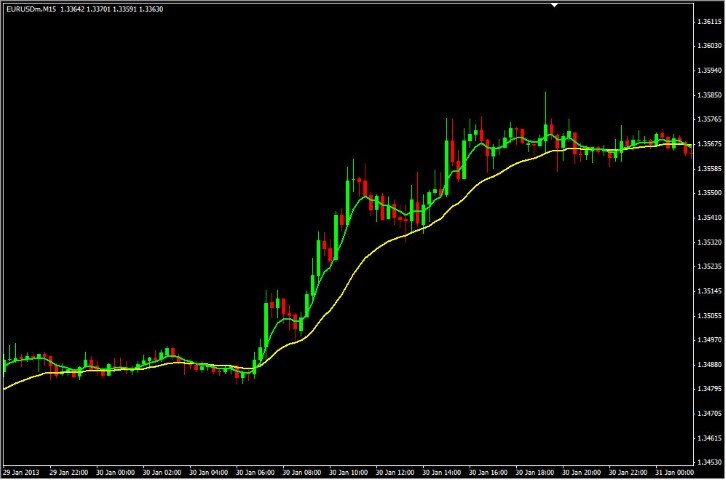 EMA Indicator คืออะไร